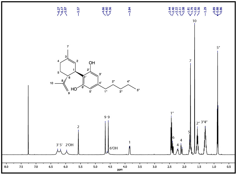 1H-NMR spectrum of the CBD sample, which was obtained and used for the loading and release experiments. The measurement was performed in CDCl3.