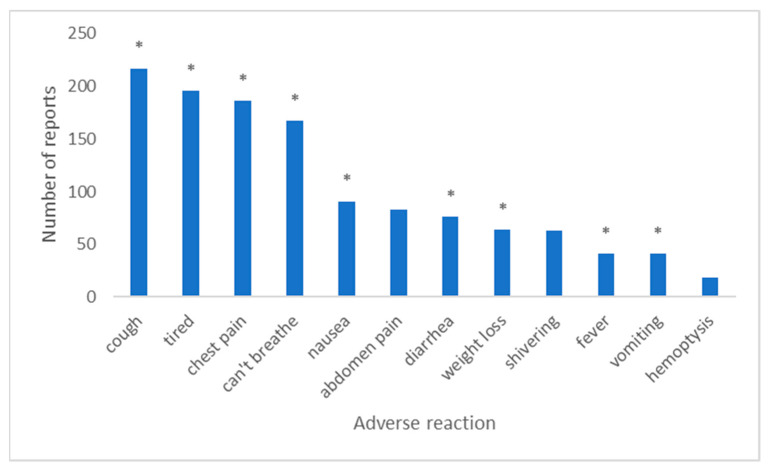 Number of reports for each adverse reaction on YouVape. Stars denote adverse reactions reported by CDC.