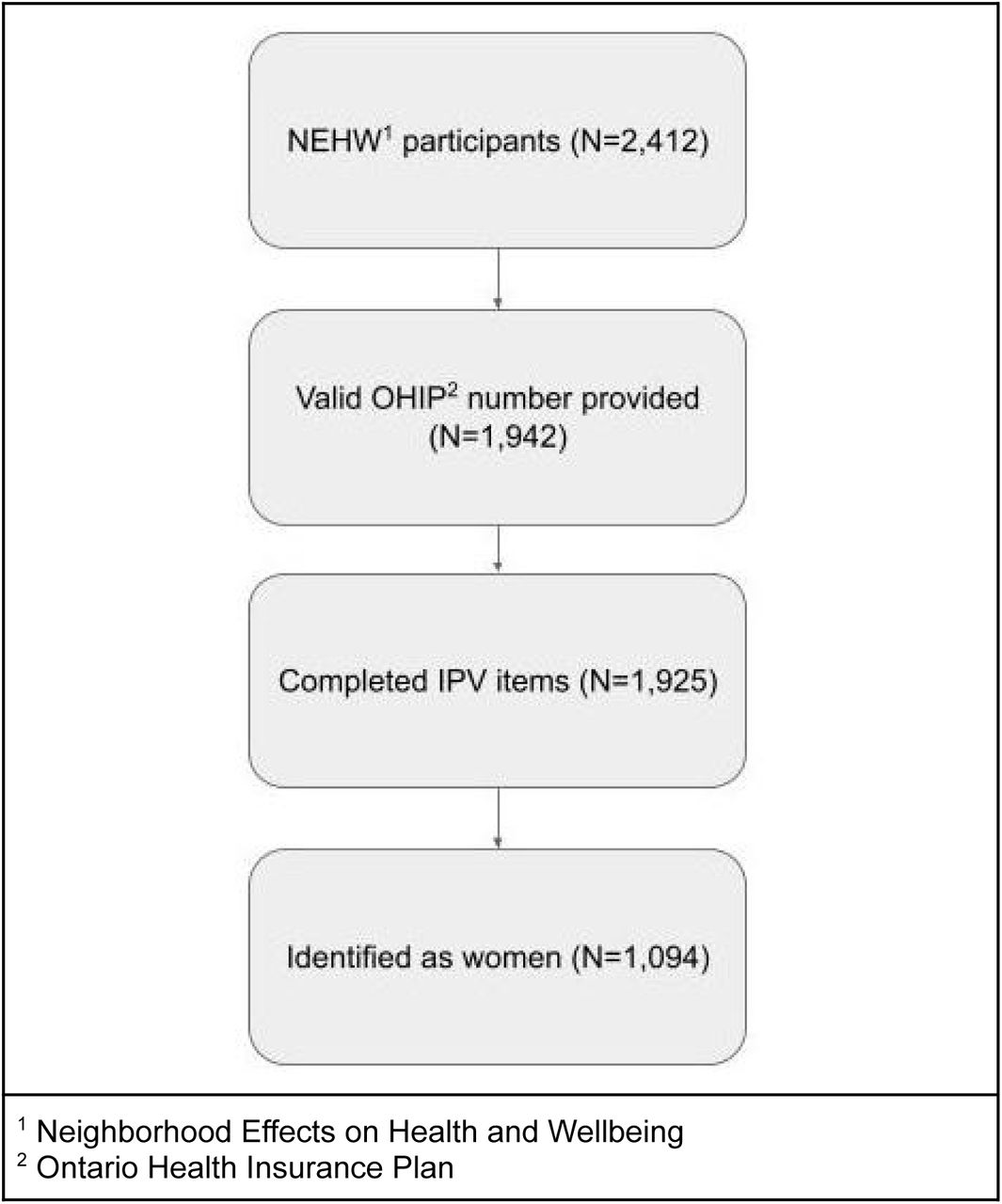 Flow of NEHW1 Participants into the Analytic Sample