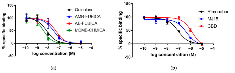 Competition experiments of binding of fluorescent ligand CELT-335 to living HEK-293 T cells expressing the SNAP-CB2R. Tb labelling was performed as described in Materials and Methods. Competition binding curves were obtained through Tag-lite® technology using 10 nM of CELT-335 and increasing concentrations of compounds tested (0–10 μM). HTRF Ratio = 665 nm acceptor signal/620 nm donor signal × 10,000; the percentage is calculated by taking the highest value as 100%. Data represent the mean ± SEM (n = 5 in triplicates). (a) concentration/response curves obtained for agonists; (b) concentration/response curves obtained for the antagonists.