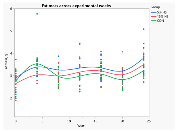 Fat mass (g) across experimental weeks. Measurements obtained by dual-energy X-ray absorptiometry in live mice. N = 8 per group. Each dot represents an individual mouse; colors represent the experimental diet group. Mixed models with repeated measures showed significantly higher fat mass in the 5% HS versus control diet group (p = 0.02). Effect of week, p = 0.002.