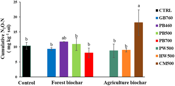 Cumulative N2O‐N emissions over 301 days of incubation following biochar application. CTRL, no biochar control; GB760, pinewood biochar produced from gasification at 760°C; PB460: pinewood pyrolyzed at 460°C; PB500: pinewood pyrolyzed at 500°C; PB700, pinewood pyrolyzed at 700°C; CM500, cattle manure biochar pyrolyzed at 500°C; HW500, hemp wood pyrolyzed at 500°C; PW500, pecan wood biochar pyrolyzed at 500°C. Different letters denote significant treatment differences (Lsmeans pdiff, p ≤ 0.05). Error bars represent the standard error of the treatment mean.