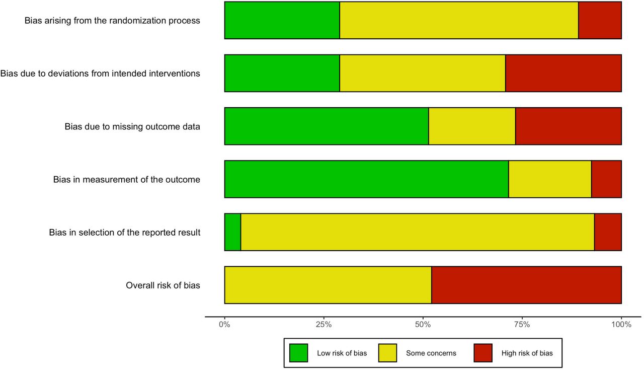 Risk of bias summary plot
