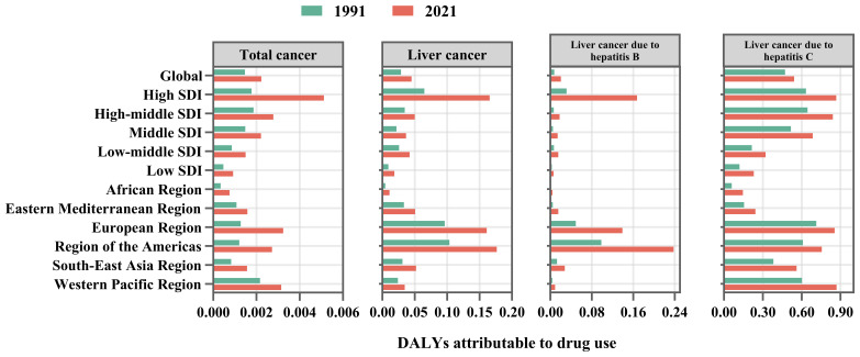 Bar charts comparing deaths attributable to drug use in 1991 and 2021. Categories include total cancer, liver cancer, liver cancer due to hepatitis B, and liver cancer due to hepatitis C. Data is segmented by global and regional factors, such as high and low Socio-demographic Index groups and specific world regions.