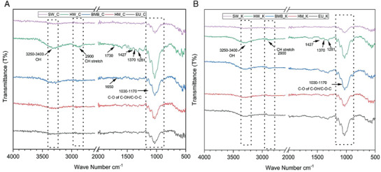 FTIR spectra of different fibers prepared by A) Carbonate Hydrolysis and B) Mild Kraft.
