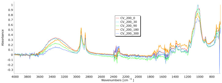 FTIR spectra of CV fibres taken from unexposed nonwoven mulches of 200 gm−2 and those exposed for 90, 180, and 300 days.
