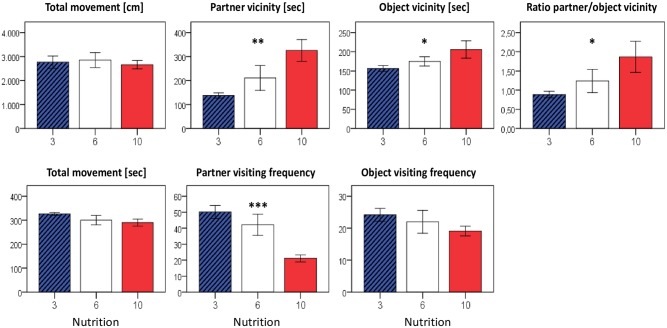 Open field experiment investigating social behavior at P45-P50.During a 10 min recording time, substantial differences were observed for parameters assessing social interaction with an unknown partner animal. Although formerly overfed males exhibited the highest partner visiting frequency, they spent the least time in the vicinity of the partner. Locomotor activity was not different between the nutrition groups. Data are presented as mean ±SEM (n = 6–8 males per nutrition group). If not indicated otherwise, displayed significance levels (* p<0.05, ** p<0.01, *** p<0.001) refer to comparisons between all three nutrition groups (ANOVA).