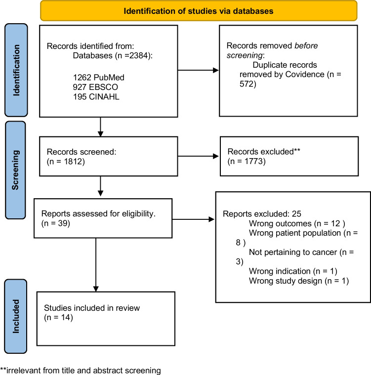 The process of screening articles based on the PRISMA 2020 flow diagram