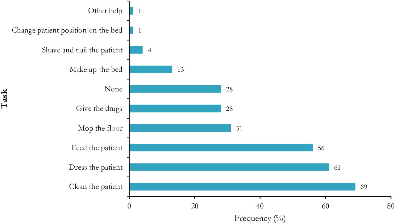 Tasks carried out within health facilities by caregivers, Yaoundé, 2025, Cameroon (n = 241)