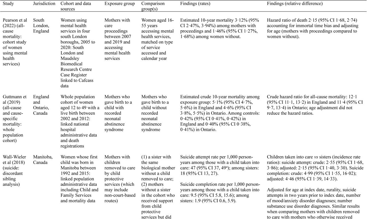 Summary of previous studies examining maternal mortality following loss of child custody or in similarly deprived populations