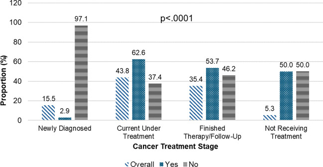 Disclosure of cannabis use to oncologists by cancer treatment stage among self-reporting cancer patients (N = 226, current cannabis users)