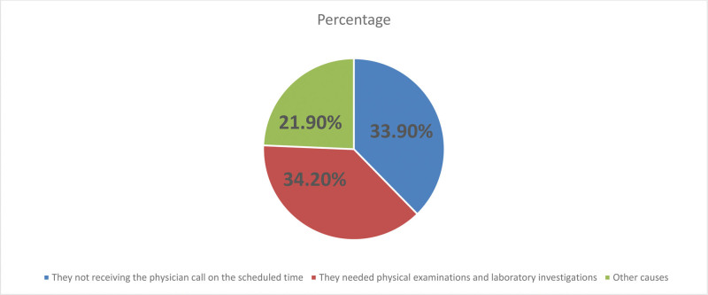 The main causes were that patients believed that the telehealth clinic couldn’t replace the onsite visit to a physician clinic.