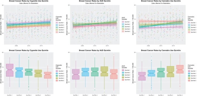 Graphs of relationship of BCI to substance exposure quintiles. (A) Scatterplot of BCI by cigarette use quintiles over time, (B) scatterplot of BCI by AUD quintiles over time, (C) scatterplot of BCI by cannabis use quintiles over time, (D) boxplot of BCI by cigarette use quintiles over aggregated time, (E) boxplot of BCI by AUD quintiles over aggregated time and (F) boxplot of BCI by cannabis use quintiles over aggregated time