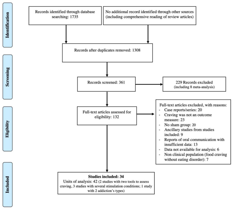 PRISMA flow diagram for the study selection process.
