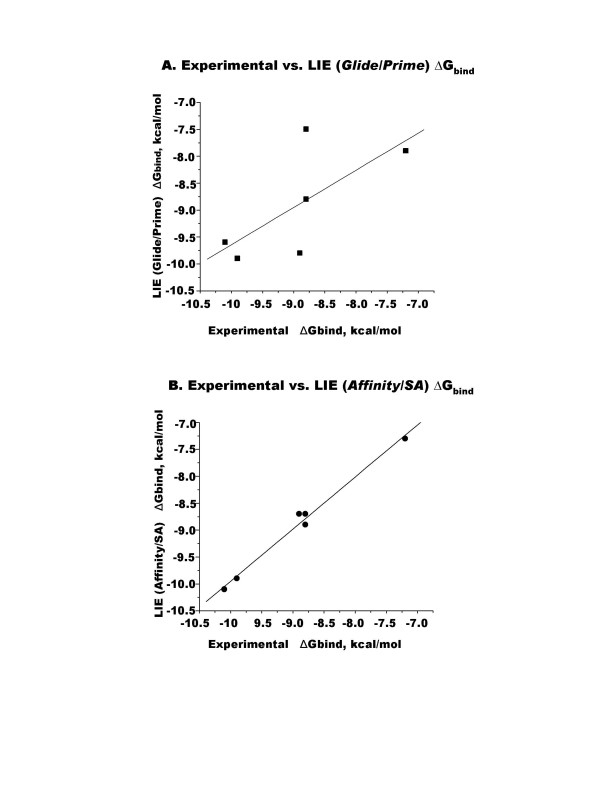 Binding energy correlation between experimental ΔGbind and LIE (Glide/Prime) ΔGbind (A) or LIE (Affinity/SA) ΔGbind (B).
