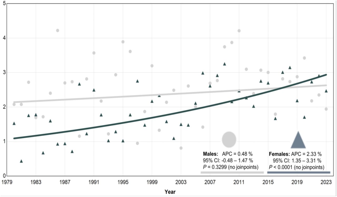 Age group 10–17: Suicide rates (per 100 000) over 44 years.APC = Annual Percentage Change.