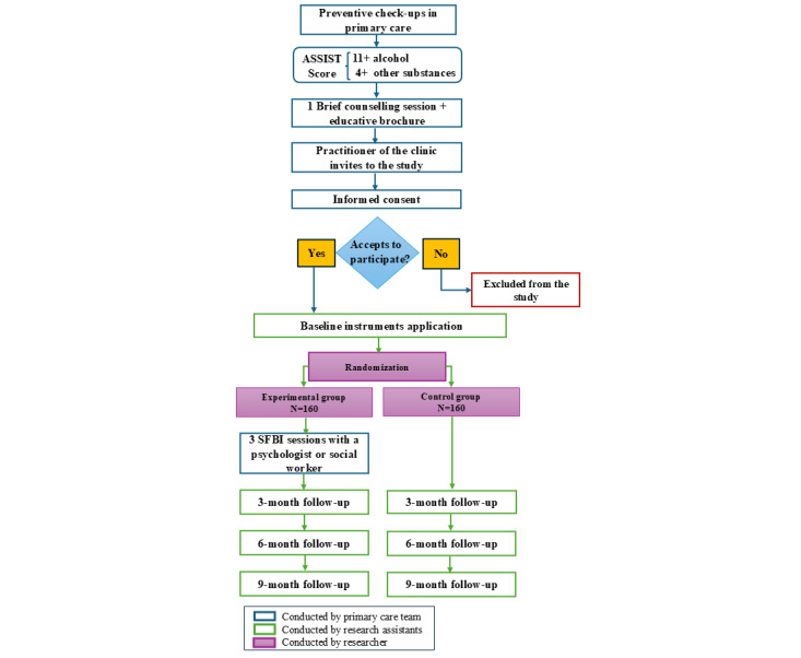 Research protocol flowchart. ASSIST: Alcohol, Smoking, and Substance Involvement Screening Test; SFBI: solution-focused brief intervention.