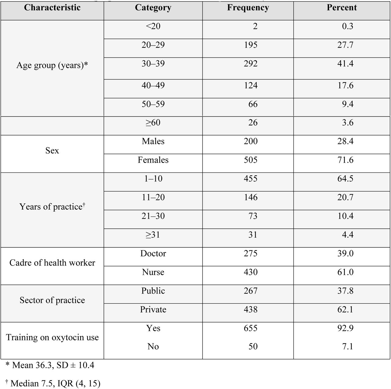 Socio-demographic characteristics of respondents (n=705)