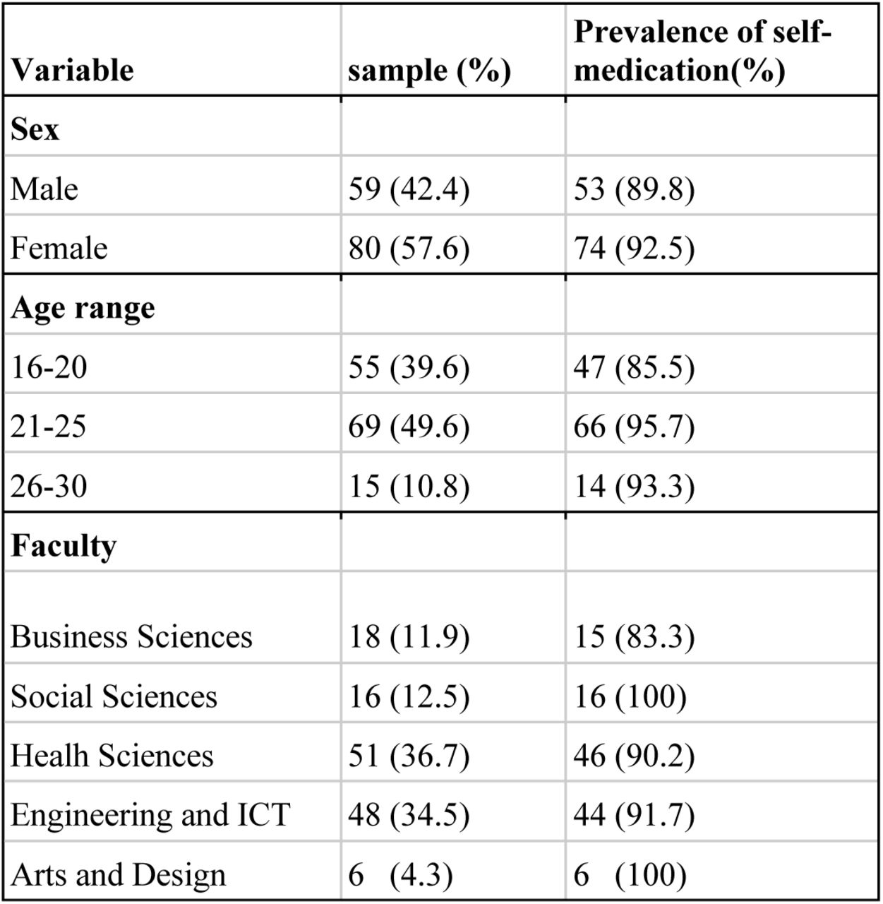 General characteristics of the sample
