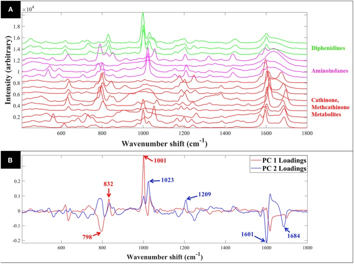 Comparative SERS spectra of all samples collected in aqueous solution (A). PCA loadings plot of the SERS spectral data collected from all samples (B); this corresponds to the PCA scores plot shown in Figure 4. Different colors represent the compounds with same core structures (methcathinones in red, aminoindanes in purple, and diphenidines in green).
