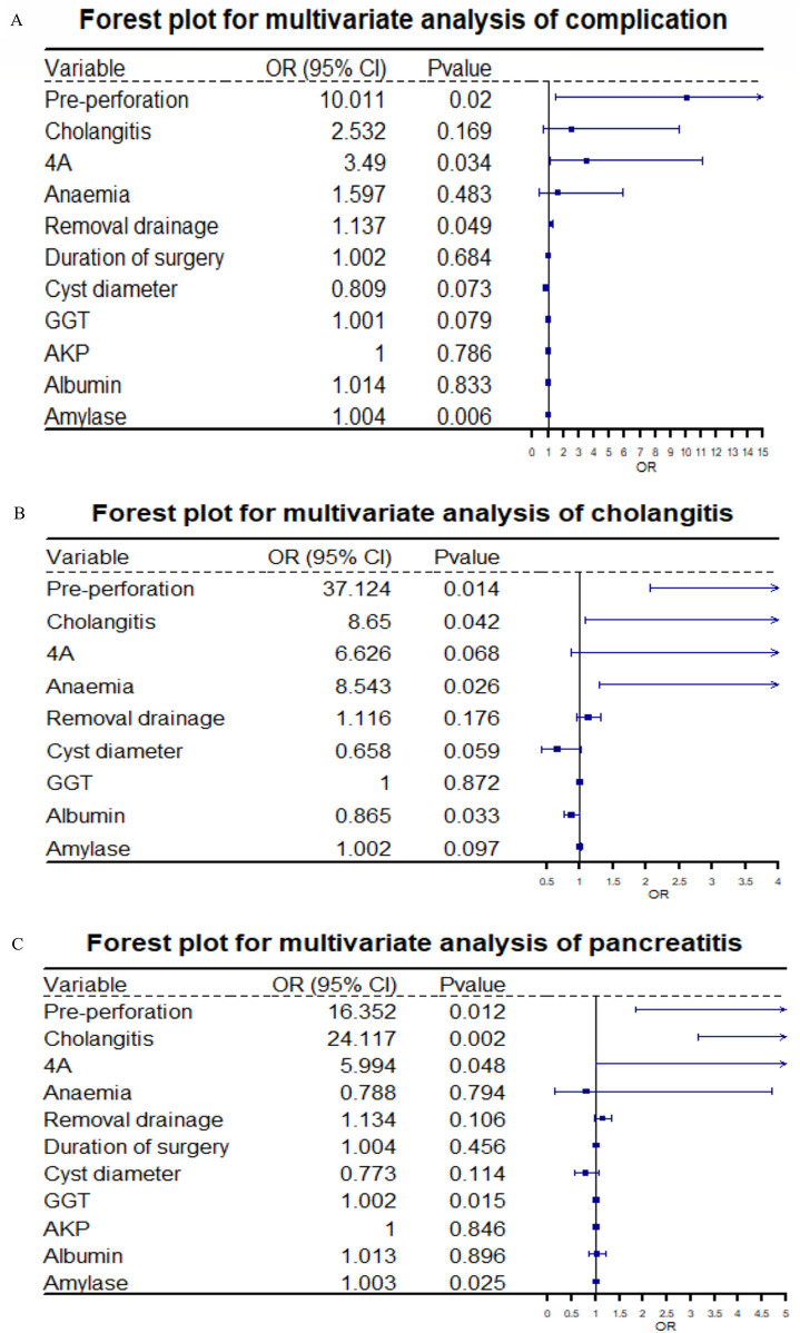 Figure A shows a forest plot analyzing complications, with significant odds ratios for pre-perforation, 4A, removal drainage, and amylase. Figure B analyzes cholangitis, highlighting significant odds ratios for pre-perforation, cholangitis, anaemia, and albumin. Figure C focuses on pancreatitis, with notable odds ratios for pre-perforation, cholangitis, 4A, GGT, and amylase.