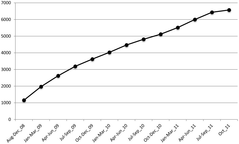 Cumulative enrollment of female sex workers at the SWOP-City Clinic in the Nairobi Central Business District, Aug 2008 until Oct 2011.