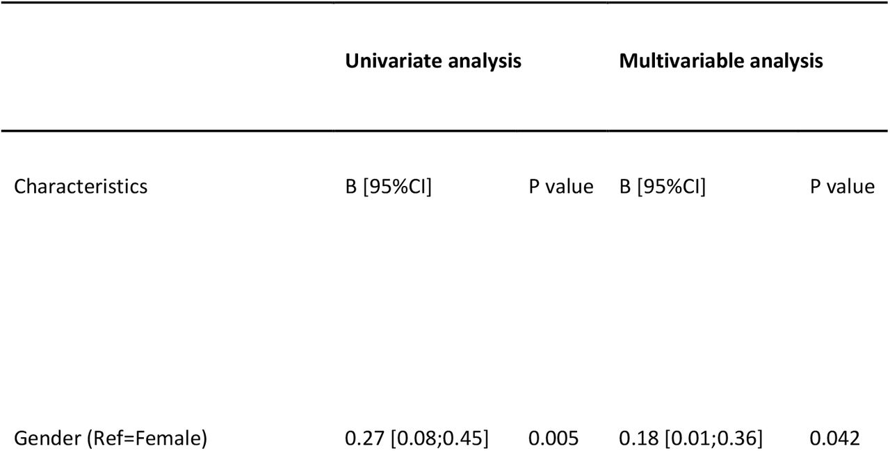 Univariate and Multivariable linear regression models to explain the digital maturity score. Ref - Reference, B- unstandardized regression coefficient, 95% CI - 95% confidence interval, GP-General Practitioner, EHRs - Electronic Health Record