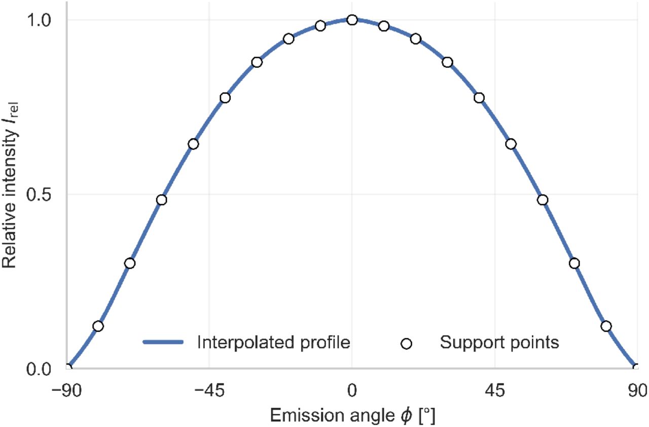 Spatial angular emission profile of an exemplary LED (SFH7014C by OSRAM) shown as relative radiant intensity Irel across emission angleφ. Support points ranged from −90°to +90°in steps of 10°.