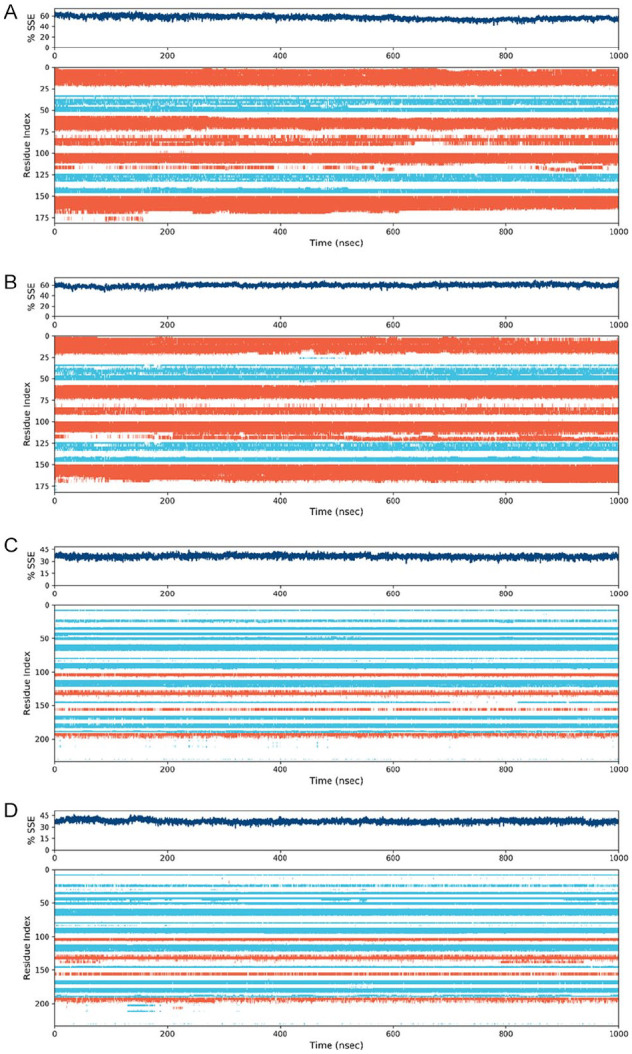 Figure shows the time evolution of SSE for four different datasets: (A) L1R, (B) L1R-trans-CBT, (C) E8L, and (D) E8L-trans-CBT from (a) 4b. in Fig. 3, (b) shows the time evolution of SSE for the 8th fold of the L1R and the L1R-trans-CBT in the 4b. for comparison purposes.