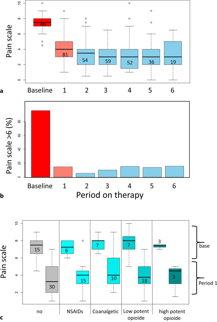 Pain alleviation with medical cannabis. a Boxplots of pain scores at baseline (before therapy) and at each follow-up consultation during therapy. b Proportion of cases with severe pain (defined by scores >6 on NRS) at baseline and at each follow-up consultation during therapy. c Pain scores at baseline (left in each group) and first follow-up consultation (right in each group) in each group of patients with different categories of analgesics (indicated in the graph). Numbers of cases with available data are given in the respective boxes.