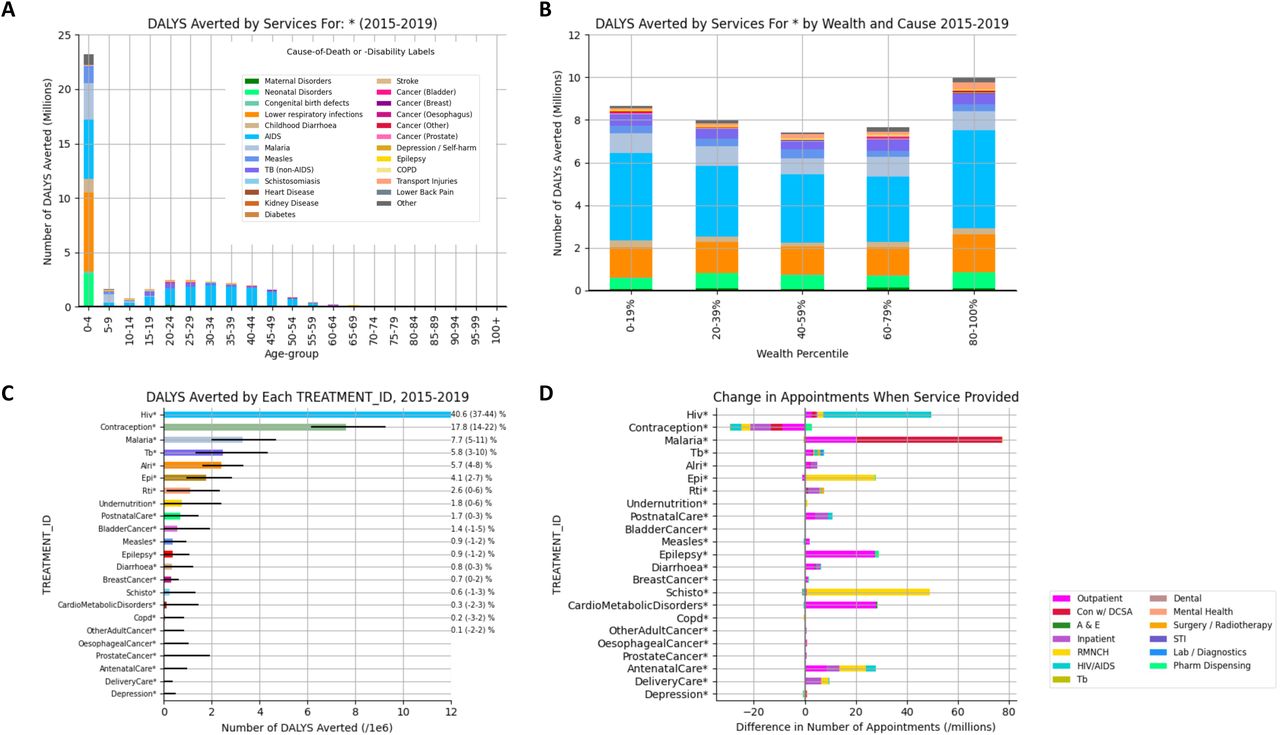 The modelled impact of healthcare services in the period 2015-2019.(A & B) Model projection of the disability-adjusted life-years (DALYs) averted by all healthcare services in Malawi, by five-year age-group (A) and wealth quintile (B). (C) The effect of each type of service (‘TREATMENT_ID’), expressed as the number of DALYs averted (bars) and as a percentage of all the DALYS incurred to when all interventions are available (annotations on right-hand side). (D) The difference in number of appointments needed when each services is provided. The bars in C & D are ordered from the top by the descending number of DALYS averted by that service. Error bars show the 95% uncertainty interval on model estimates.