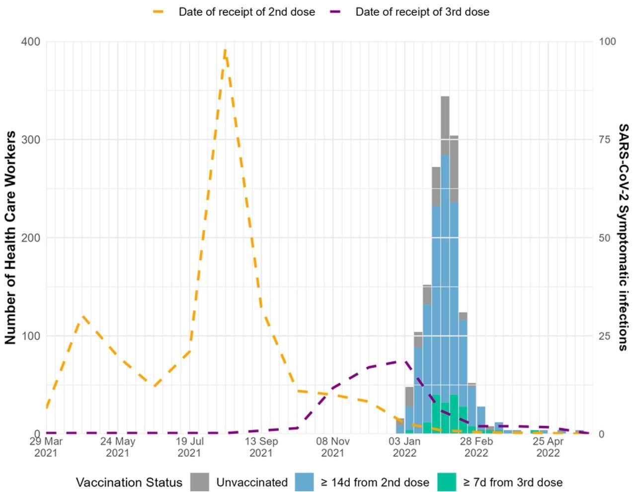 Number of symptomatic SARS-CoV-2 positive healthcare workers by vaccination status and time since vaccination, January - June 2022