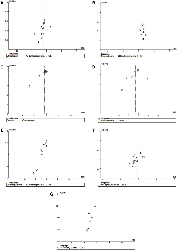 Funnel plots of publication bias. (A) CB treatment versus model for escape latency. (B) CB treatment versus model for recognition index. (C) CB treatment versus model for amyloid plaque. (D) CB treatment versus model for GFAP. (E) CB treatment versus model for Iba1. (F) CB treatment versus model for pro-inflammatory cytokines in transgenic mice. (G) CB treatment versus model for pro-inflammatory cytokines of non-transgenic mice.