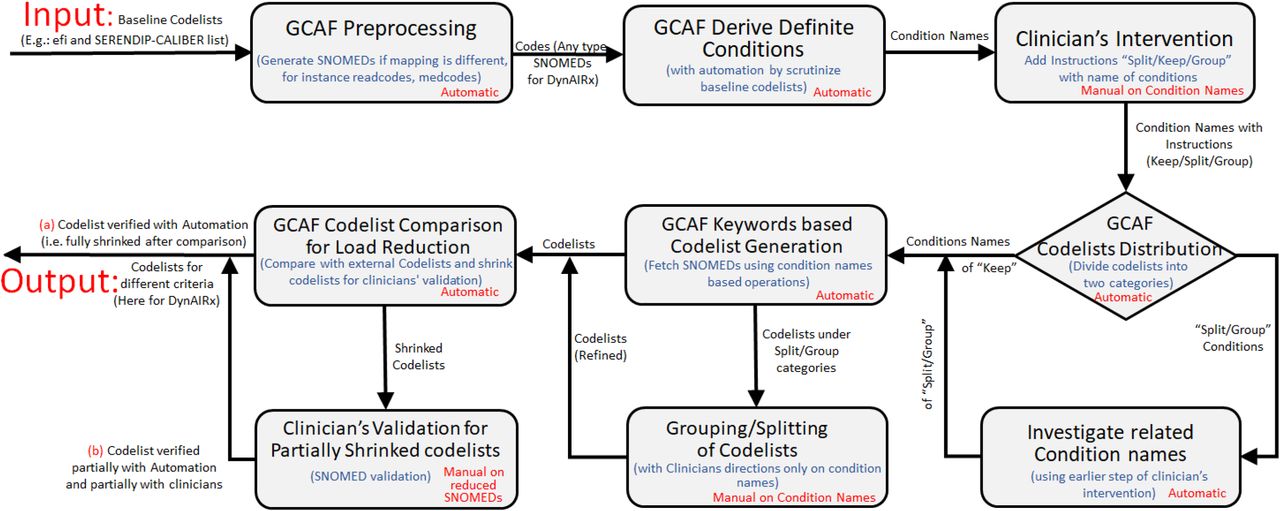 Generalised Codelist Automation Framework (GCAF).
