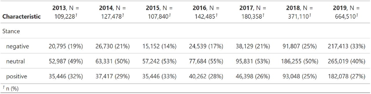 Summary of total number of tweets per year and class of public stance towards vaccination.