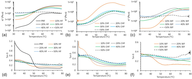 Rheological plots of η* vs. temperature for (a) HF–PRF blends, (b) CHF–PRF blends, and (c) WF–PRF blends, and tan δ vs. temperature for (d) HF–PRF blends, (e) CHF–PRF blends, and (f) WF–PRF blends.