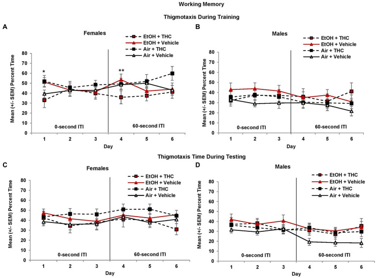 Female offspring exposed to either alcohol or THC prenatally spent more time in thigmotaxis on the 1st day of 0-s ITI training (A). In contrast, females exposed to the combination of prenatal alcohol and THC spent less time in thigmotaxis on the 1st day of 60-s ITI training (4th day; A). There were no significant differences during testing in females (C). No significant differences were observed among male offspring (B,D). *EtOH + Vehicle and Air + THC > EtOH + THC and Air + Vehicle, p < 0.05; **EtOH + THC < all other groups, p = 0.05.