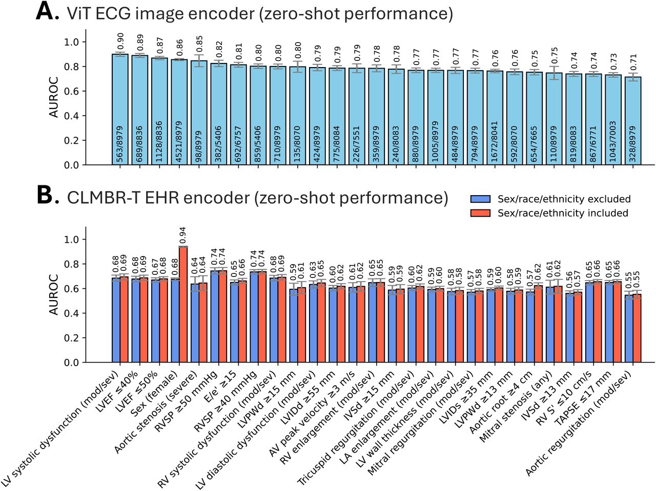 Zero-shot evaluation of AI-ECG ViT and CLMBR-T across the spectrum of echocardiographic phenotypes.During zero shot evaluation, we use the ECG Image ViT and EHR CLMBR-T to project each new case to the respective embeddings. For each SHD label (ascertained based on an echocardiogram performed within 90 days), we calculate the absolute difference in the cosine similarity to the centroid of all cases in the training set versus the centroid of all controls. This relative similarity is then used to rank the test set observations for a given label and compute discrimination metrics (AUROC), which are then visualized using bar plots for the ViT ECG Image (A) and CLMBR-T encoders (B), respectively. We present two versions of CLMBR-T metrics, both with (red) and without (blue) protected demographics (sex, race, ethnicity). Error bars denote 95% confidence intervals. AI: artificial intelligence; AUROC: area under the receiver operating characteristic curve; AV: aortic valve; E/e’: ratio of early mitral inflow velocity to early diastolic mitral annular velocity; ECG: electrocardiography; IVSd: interventricular septum thickness at end-diastole; LA: left atrium; LV: left ventricle; LVEF: left ventricular ejection fraction; LVIDd: left ventricular internal diameter at end-diastole; LVIDs: left ventricular internal diameter at end-systole; LVPWd: left ventricular posterior wall thickness at end-diastole; RA: right atrium; RV: right ventricle; RVSP: right ventricular systolic pressure; SHD: structural heart disease; TAPSE: tricuspid annular plane systolic excursion; ViT: vision transformer.