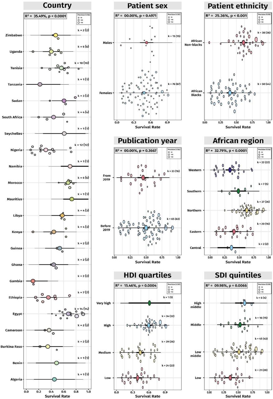 Orchard plots for the meta-regression analyses of the 5-year survival rate and categorical predictors.The plots show the pooled survival rate (trunk), 95% confidence intervals (branches), and prediction intervals (twigs). Bubble sizes indicate precision (1/standard error) of each study, with larger points representing higher precision.