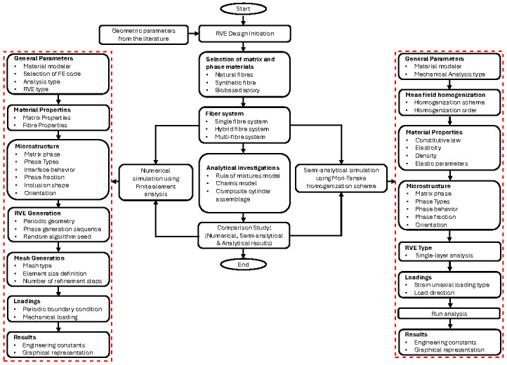 Flowchart of the research and numerical methodology.