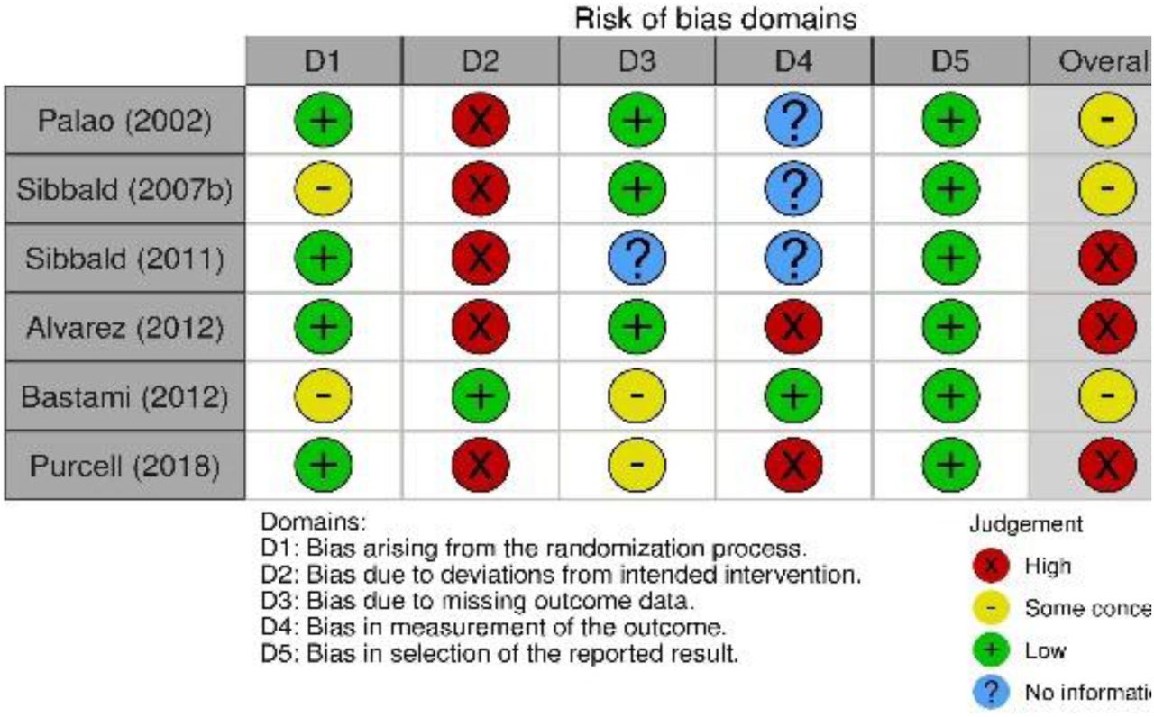 Summary of risk of bias in RCTs