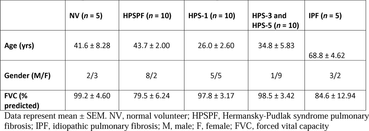 Human Subject Characteristics for Serum Samples in the Validation Cohort