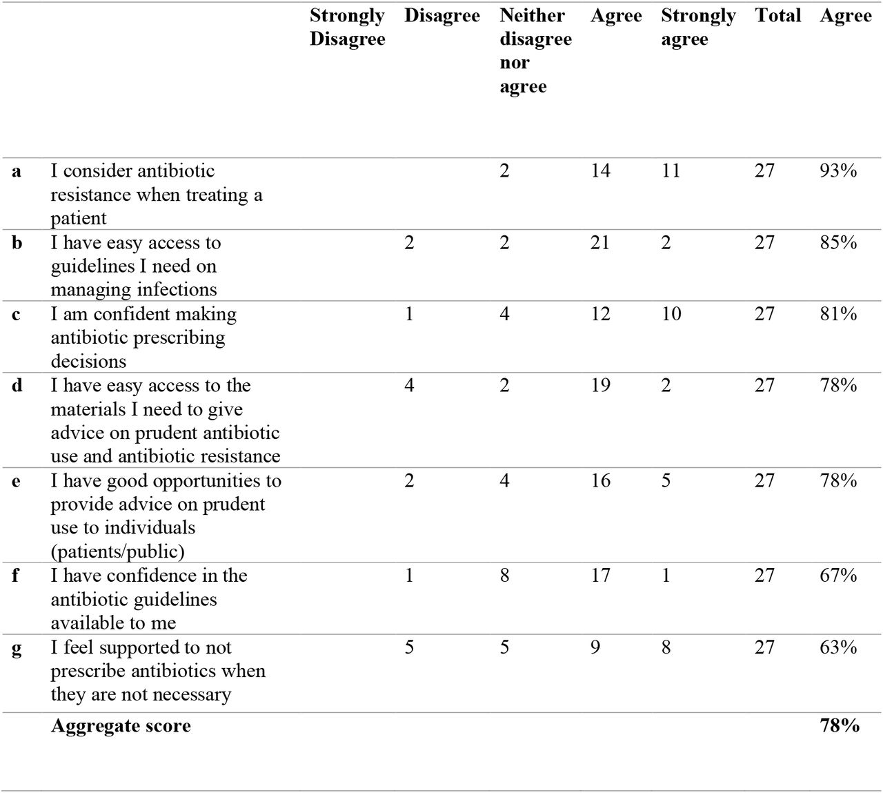 Opportunity for rational (evidence-based) antimicrobial prescribing