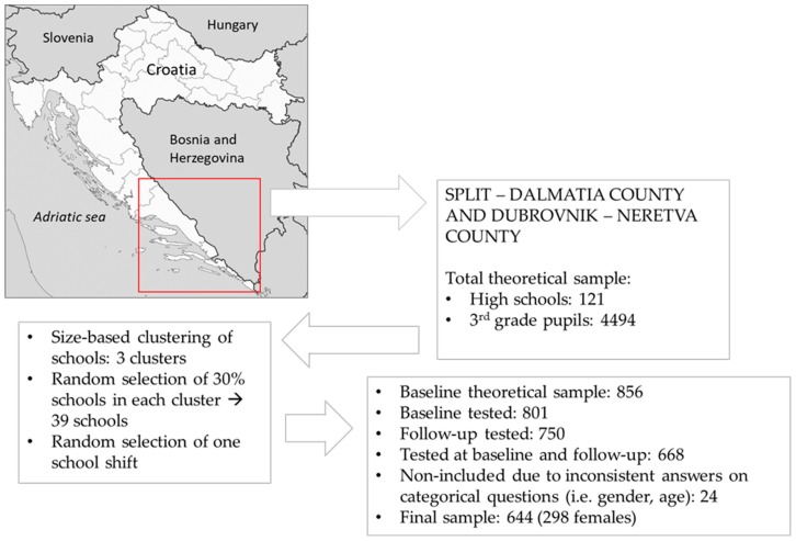 Location of the study, testing sequences, and drop-out rates of the study sample.