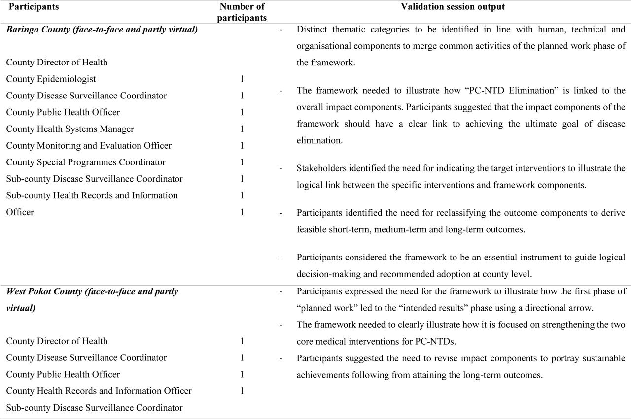 Framework validation resolutions