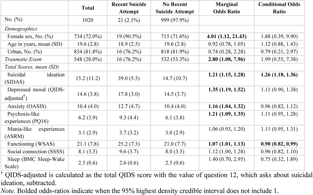 Sample characteristics and odds-ratios for a recent suicide attempt. Marginal odds-ratios estimate the unconditioned association for a recent suicide attempt given the sample characteristic. Conditional odds-ratio estimate the association between the sample characteristic and the outcome while controlling for all other sample characteristics. We report the median and 95% highest density interval for the sample characteristic.