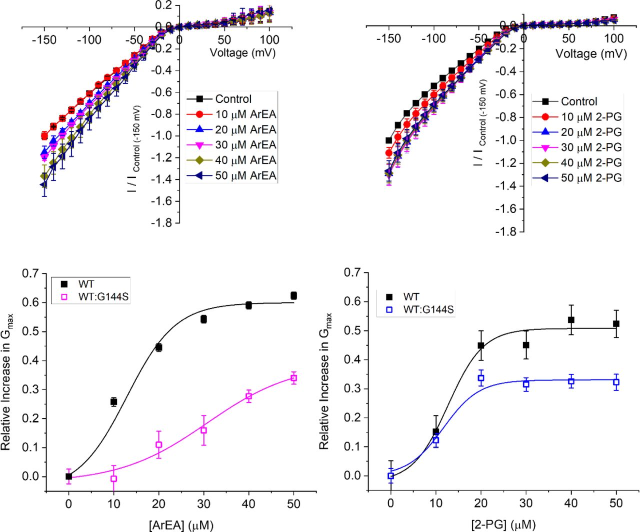 Endocannabinoids alter mutant Kir2.1 channels linked to Andersen-Tawil Syndrom / LQT7.Current-voltage (I-V) relationship of (A) WT Kir2.1 channels (black squares) or (B) 1:1 WT:G144S Kir2.1 channels following the incremental addition of the ArEA or 2-PG. For each cell, currents were normalized to the current elicited at -150 mV for control conditions (0 µM endocannabinoid). This enabled the averaging of pair-wise data from different cells. (C & D) Concentration dependence curves were calculated for each endocannabinoid by plotting the relative increase in slope conductance (Gmax) compared to control. Data was then fit to a dose-response function to determine EC50 and maximal effect (Emax).