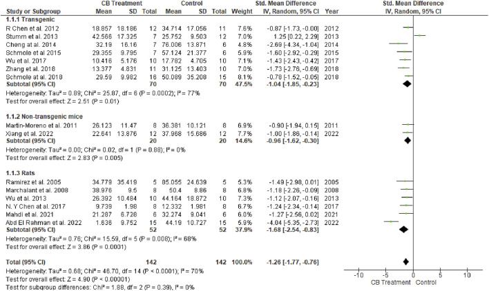 Forest plot for comparison: Cannabinoid versus AD model. Outcome: escape latency.