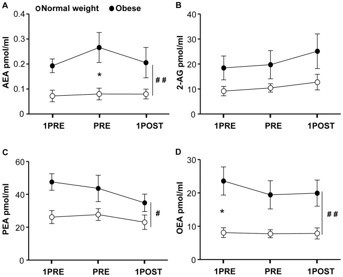 Changes in salivary endocannabinoids and N-acylethanolamines levels in response to a meal.Salivary AEA (A), 2-AG (B), OEA (C) and PEA (D) levels 1 h before (1 h PRE), immediately before (PRE) and 1 h after the termination of the meal (1 h POST). *p<0.05 normal weight vs. obese at a specific time point; # p<0.05, ## p<0.01 normal weight vs. obese.
