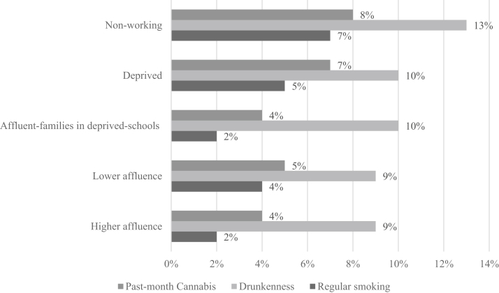 Proportions of classes who use tobacco regularly, or have used cannabis or been drunk in the last 30 days.